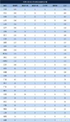 天津大学各省市招生计划（天津大学在天津招生计划）