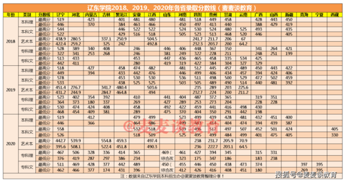 辽东学院各省招生计划（辽东学院23年招生计划）