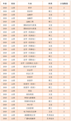 西北政法山西招生计划（西北政法大学山西省控线）