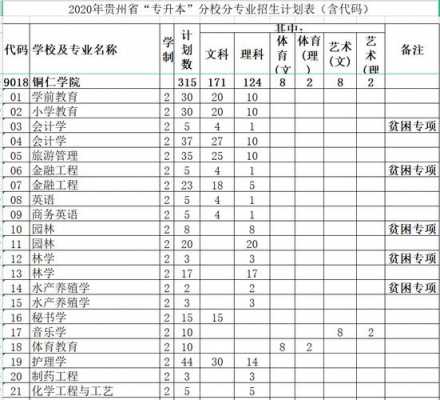 2017铜仁学院招生计划（铜仁学院2021年招生计划）