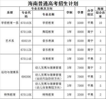 海南理工招生计划（海南2020招生计划）