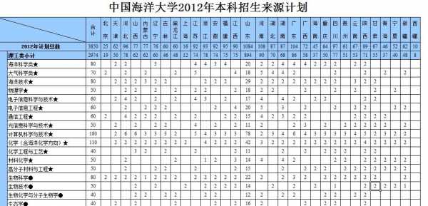 中国中国海洋大学招生计划（中国海洋大学招生计划2021）