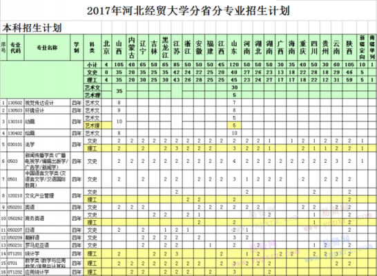 2017河北经贸招生计划（2020河北经贸）