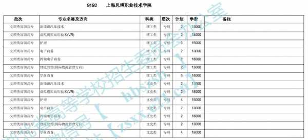 上海思博山东招生计划（上海思博学院招生网）