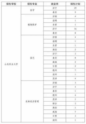 山东农业大学山东招生计划（山东农业大学2020招生简章山东）