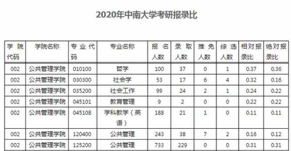 中南大学行政管理招生计划（中南大学 行政管理）