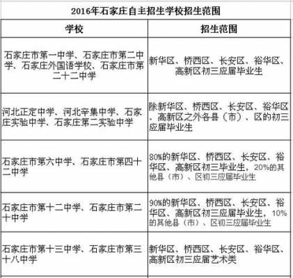 2016石家庄招生计划（石家庄招生简章2020）