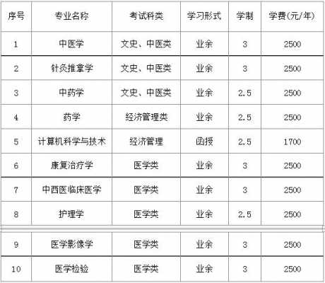 重医2018招生计划（河南中医药大学2018年招生计划）