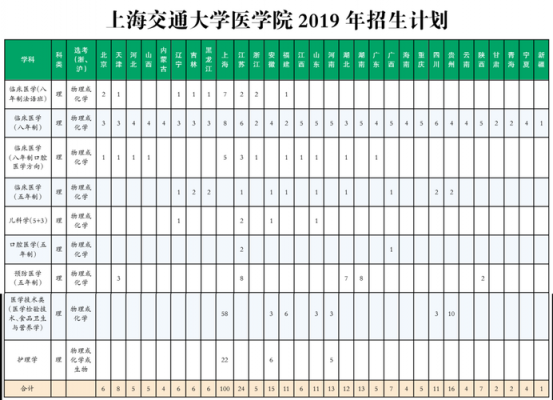 上海交大湖北招生计划（上海交大湖北招生2020）