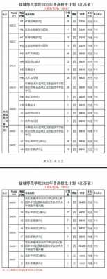 盐城师范2016招生计划（盐城师范2016招生计划公布）