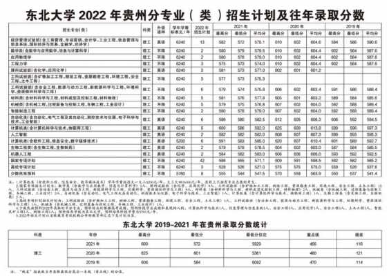 东北大学贵州招生计划（东北大学贵州录取钱）