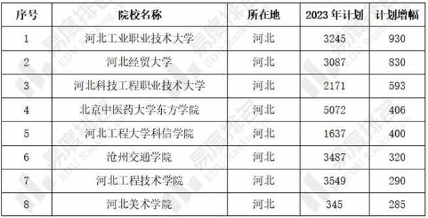 高校招生计划河北高考（贵州省2023年高考高校招生计划）