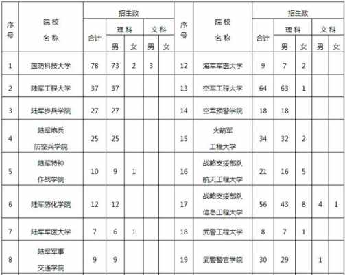 军校江西招生计划（2020年军校在江西招生情况）