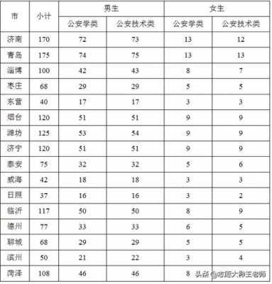 山东警官学院全国招生计划（2021山东警察学院招生）