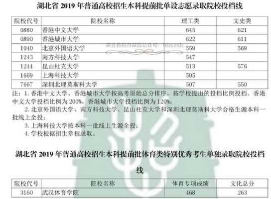 湖北省提前批招生计划（湖北省提前批录取时间）