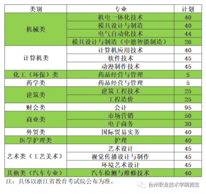 台州职业技术学院招生计划（台州职业技术学院玉环校区）