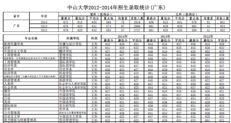 2013中山大学招生计划（中山大学2013年各专业录取分数线）