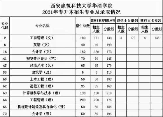 西安华清学院的招生计划（西安建筑科技大学华清学院在陕西招生计划）