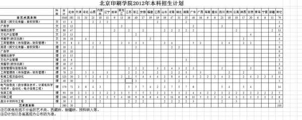 北京印刷学院春季招生计划（北京印刷学院2020招生计划人数）