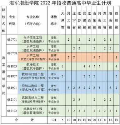 青岛潜艇学院招生计划（青岛潜艇学院招生官网）