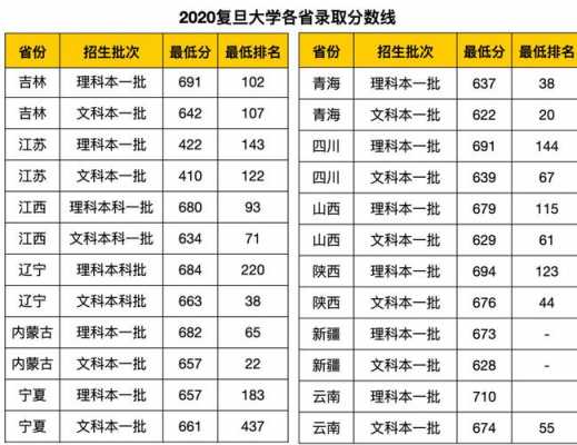 复旦大学在陕西省招生计划（复旦大学2020年在陕西招生计划）