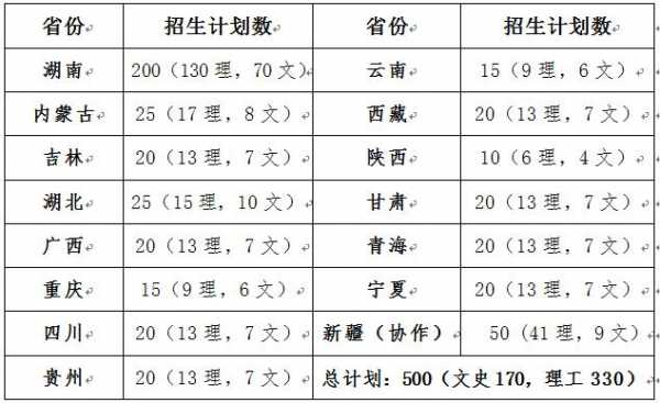 2018全国预科招生计划（2018全国预科招生计划表）