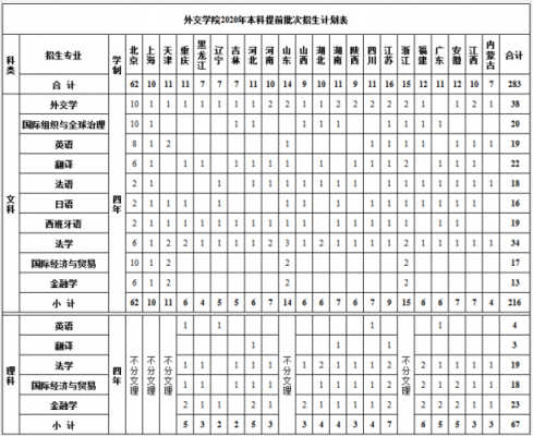 外交学院对江苏招生计划（外交学院江苏招多少人）