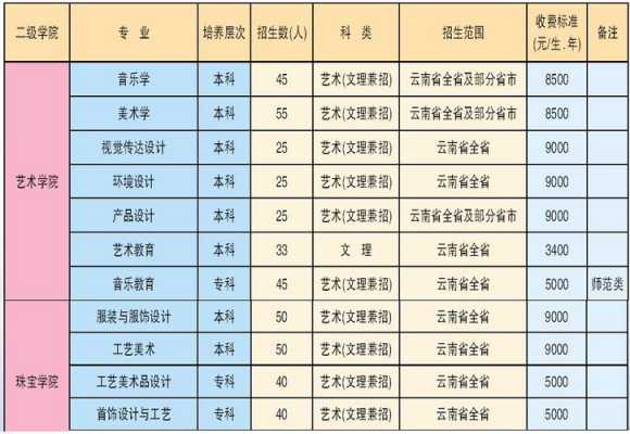 保山学院2016招生计划（保山学院2016招生计划公布）