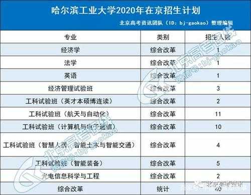 哈工大2014招生计划（2020哈工大招生简章）