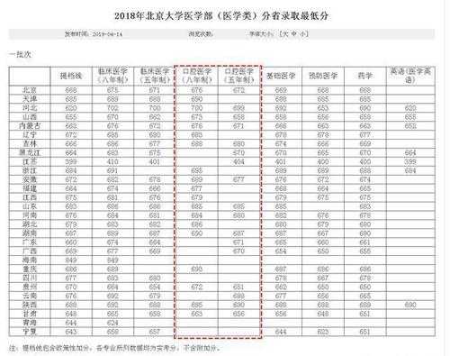 北大医学院在北京招生计划（北大医学院招生人数）