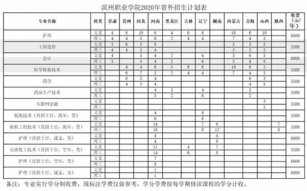 滨州职业18招生计划（滨州职业技术学院2021招生计划）