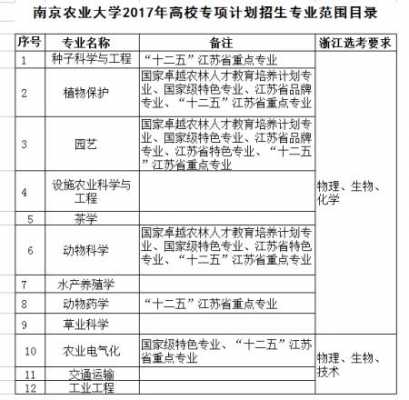 2017南农招生计划（南农招生人数）