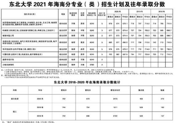 东北财经海南招生计划（东北财经招生简章2021）