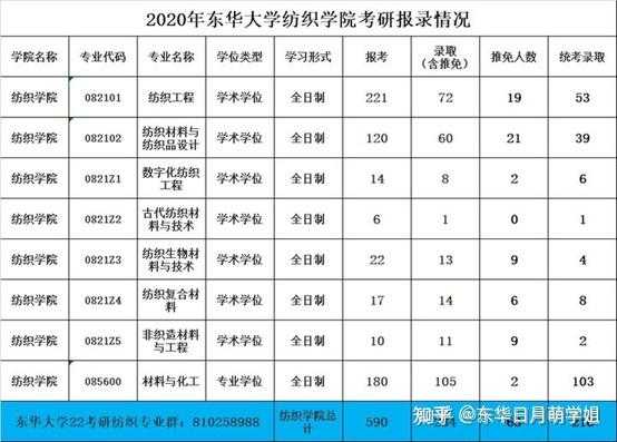 东华大学纺织专业招生计划（东华大学 纺织专业）