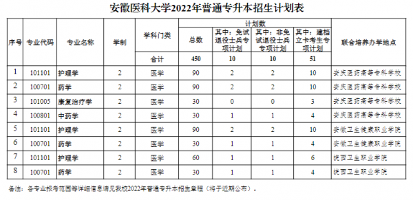 安徽医科大学招生计划（安徽医科大学招生计划2023）