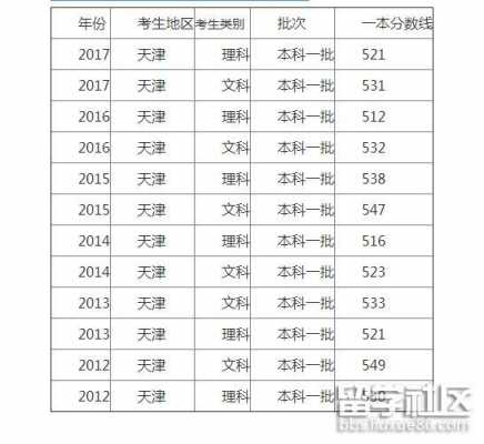 天津2016文科招生计划（2016年天津文科一本线）