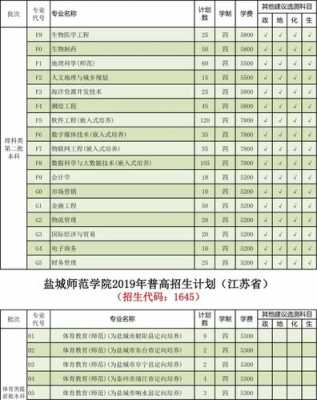 盐城师范学院招生计划（盐城师范学院招生简章2021）