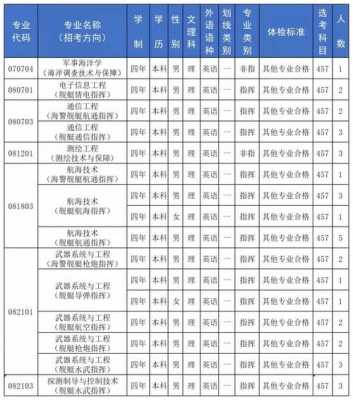 海军大连舰艇学院招生计划的简单介绍