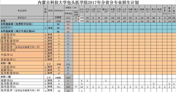 包头医学院招生计划（包头医学院招生办）