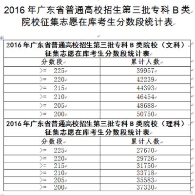 广东2016招生计划（广东2016理科报考人数）