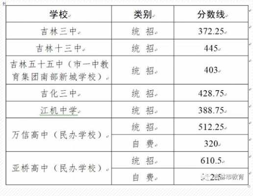 吉林市高中招生计划（2021年吉林市中考招生）