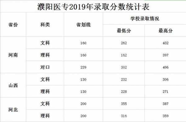 濮阳医专2019招生计划（濮阳医专2021年招生计划）