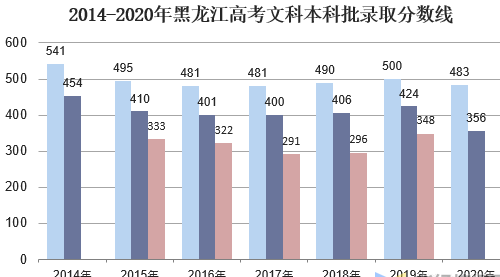 黑龙江各高中招生计划（黑龙江高中录取率50%什么时候执行）