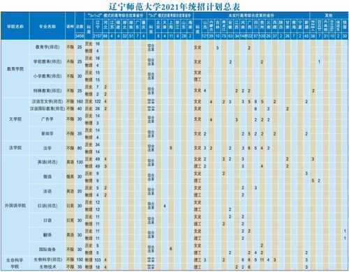 辽师大招生计划（辽师大招生计划2022）