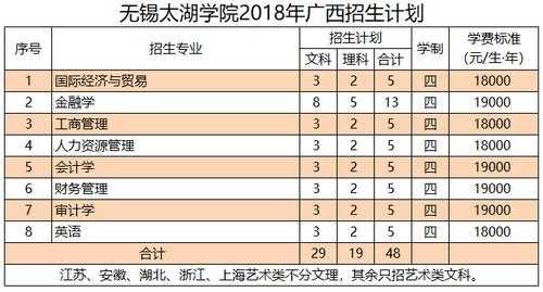 太湖学院2018招生计划（太湖学院2018招生计划公布）