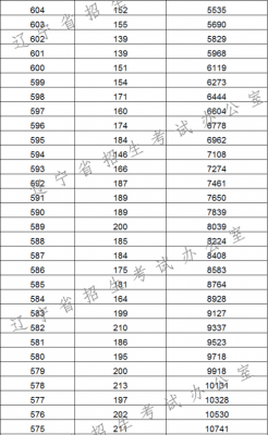 2017年辽宁高考招生计划（2017辽宁高考位次表）